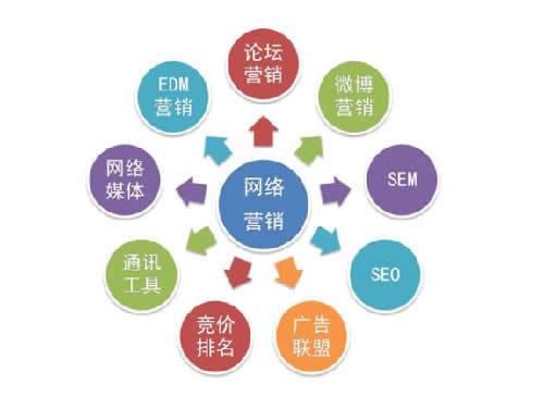 网络推广方式其实只有三种